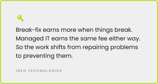 Break-fix IT earns more when things break, while managed IT earns the same fee either way, shifting the work from repairing problems to preventing them.