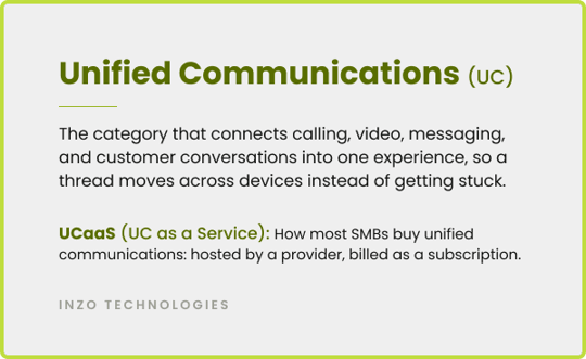 Definition card titled "Unified Communications (UC)" with a lime green outline on a light background. Body text describes UC as the category connecting calling, video, and messaging into one experience. A secondary callout defines UCaaS as the cloud-delivered version.