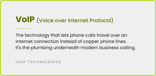 Definition card titled "VoIP (Voice over Internet Protocol)" with a lime green outline on a light background. Body text explains VoIP as the technology that carries phone calls over an internet connection instead of copper lines.